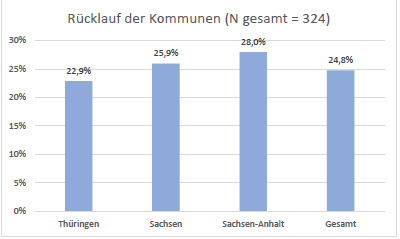 Prozentuale Beteiligung der Kommunen in Thüringen, Sachsen, Sachsen-Anhalt und der insgesamt an der Umfrage